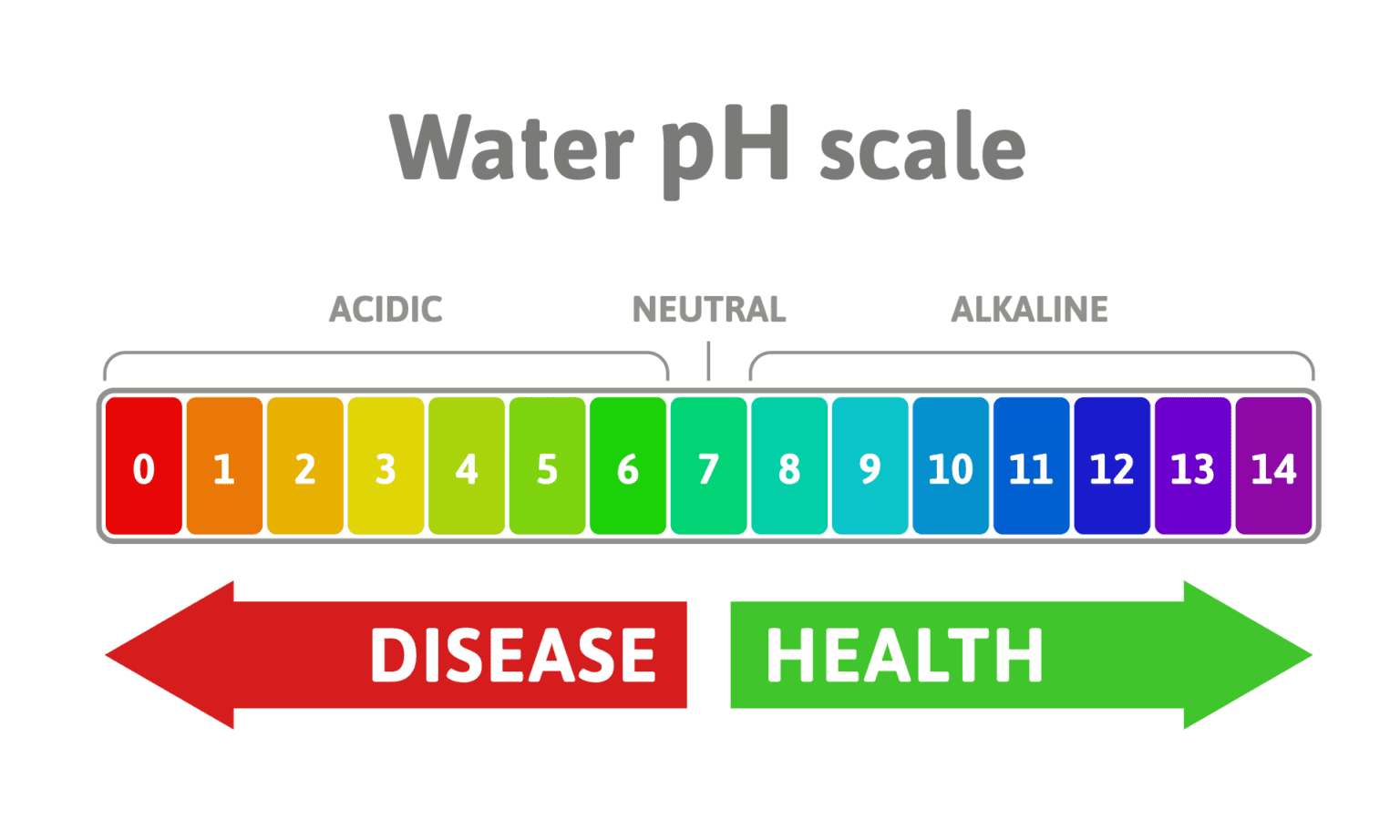 Alkaline Water PH Scale